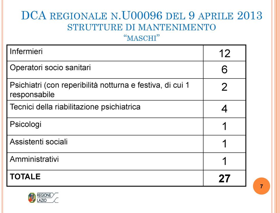 Operatori socio sanitari 6 Psichiatri (con reperibilità notturna e