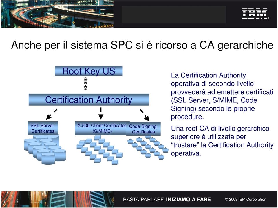 509 Client Certificates (S/MIME) Code Signing Certificates La Certification Authority operativa di secondo
