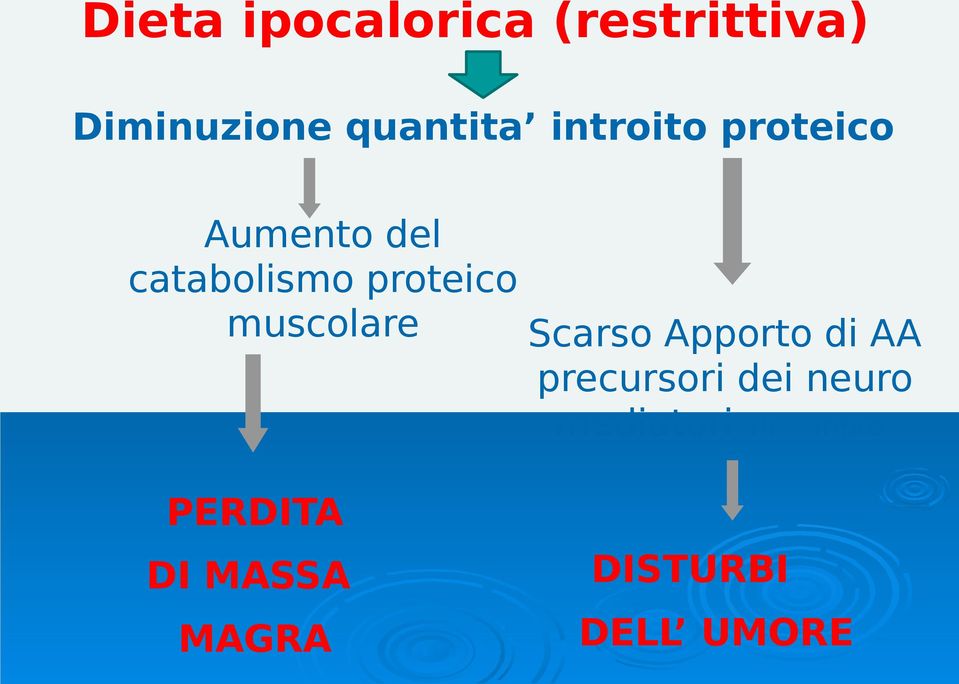 muscolare Scarso Apporto di AA precursori dei neuro