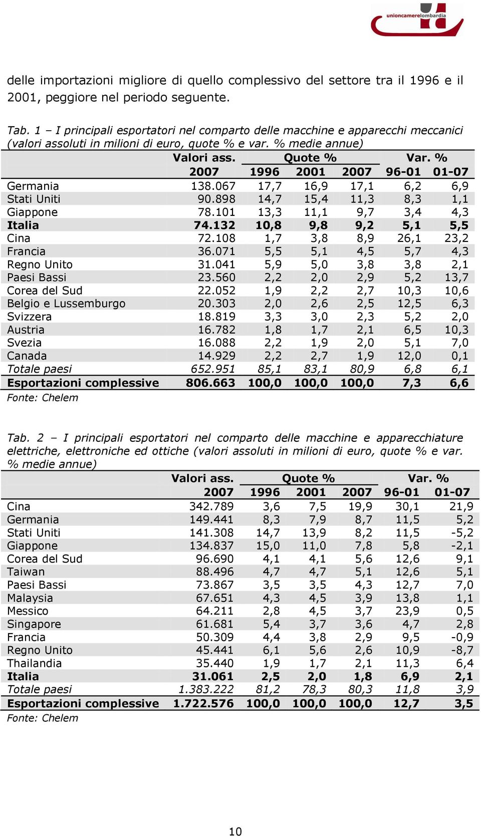 % 2007 1996 2001 2007 96-01 01-07 Germania 138.067 17,7 16,9 17,1 6,2 6,9 Stati Uniti 90.898 14,7 15,4 11,3 8,3 1,1 Giappone 78.101 13,3 11,1 9,7 3,4 4,3 Italia 74.132 10,8 9,8 9,2 5,1 5,5 Cina 72.