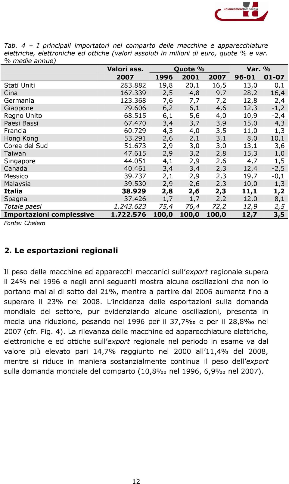 606 6,2 6,1 4,6 12,3-1,2 Regno Unito 68.515 6,1 5,6 4,0 10,9-2,4 Paesi Bassi 67.470 3,4 3,7 3,9 15,0 4,3 Francia 60.729 4,3 4,0 3,5 11,0 1,3 Hong Kong 53.291 2,6 2,1 3,1 8,0 10,1 Corea del Sud 51.