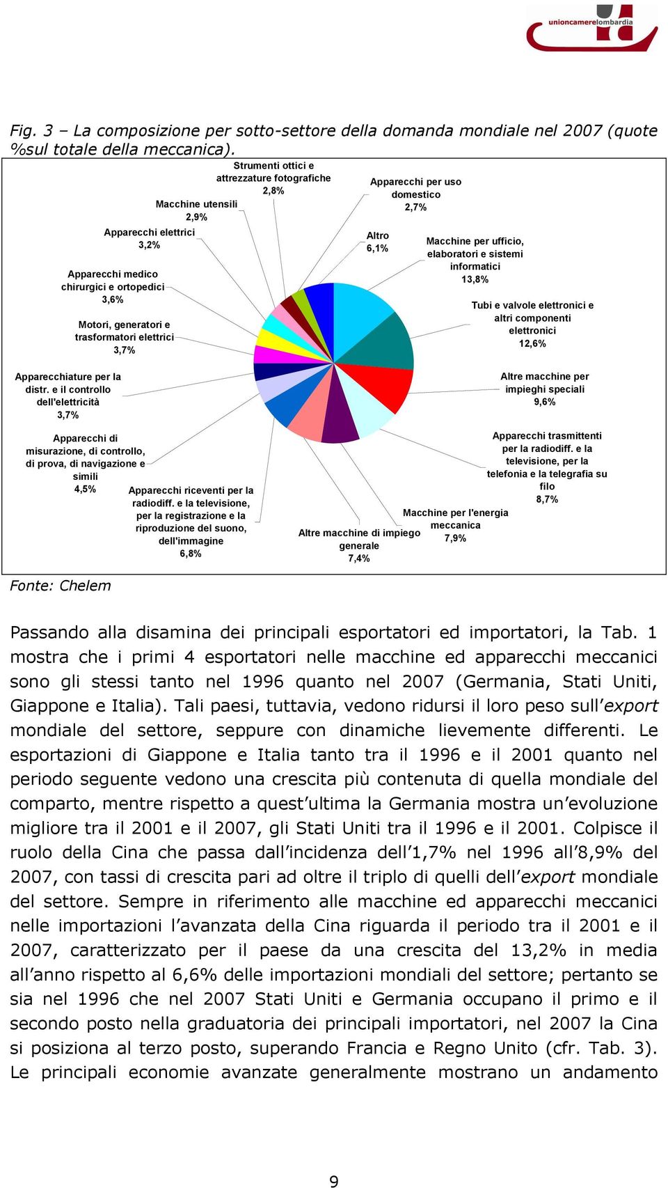 Apparecchi per uso domestico 2,7% Altro 6,1% Macchine per ufficio, elaboratori e sistemi informatici 13,8% Tubi e valvole elettronici e altri componenti elettronici 12,6% Apparecchiature per la distr.