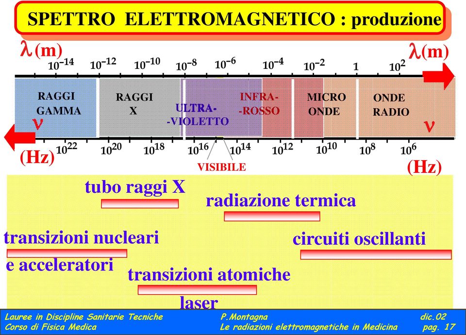 termica 10 8 ONDE RADIO 10 6 n (Hz) transizioni nucleari e acceleratori transizioni atomiche laser circuiti oscillanti