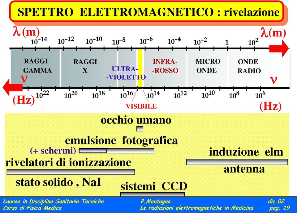 ionizzazione stato solido, NaI occhio umano 10 12 sistemi CCD MICRO ONDE 10 10 10 8 ONDE RADIO 10 6 n (Hz) induzione elm