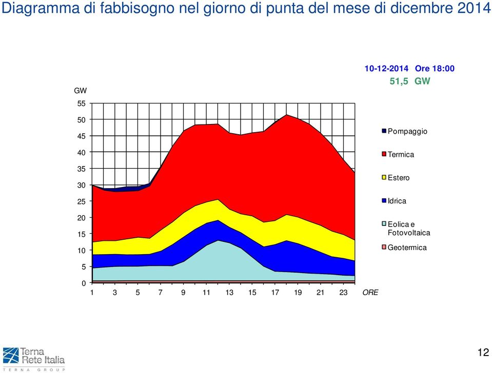 35 30 25 20 15 10 Pompaggio Termica Estero Idrica Eolica e