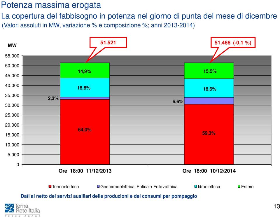 000 2,3% 18,8% 6,6% 18,6% 25.000 20.000 15.000 64,0% 59,3% 10.000 5.