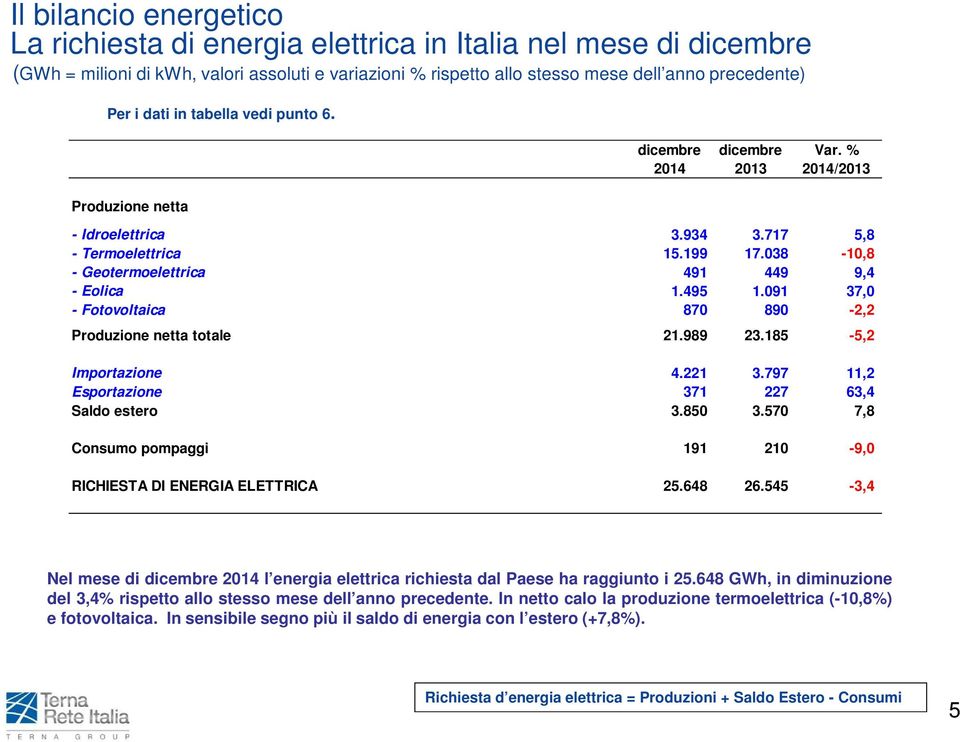 038-10,8 - Geotermoelettrica 491 449 9,4 - Eolica 1.495 1.091 37,0 - Fotovoltaica 870 890-2,2 Produzione netta totale 21.989 23.185-5,2 Importazione 4.221 3.