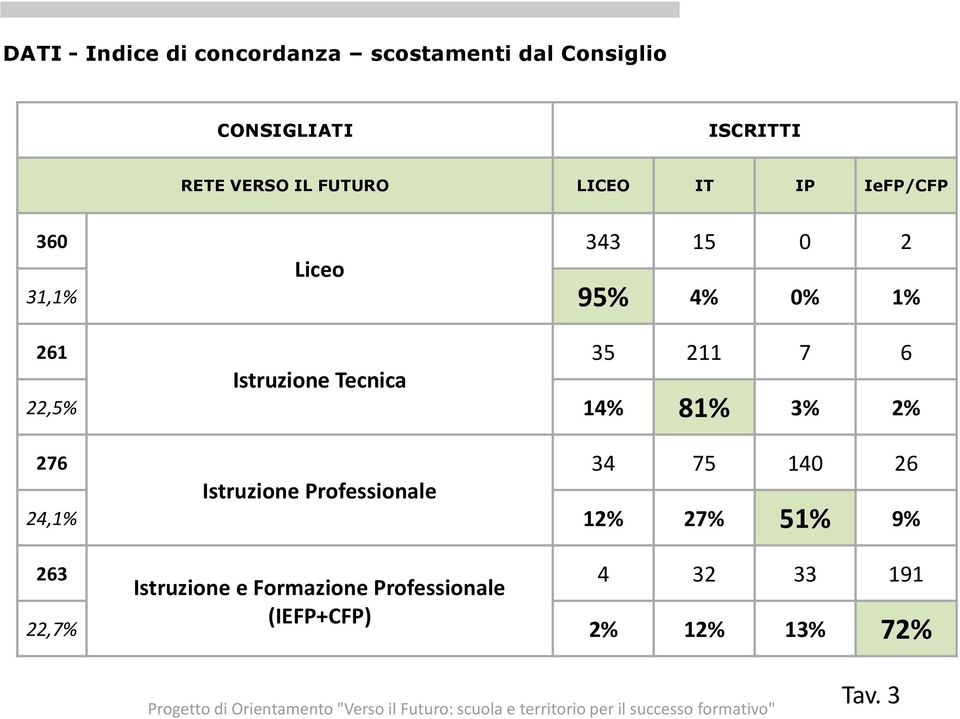 Istruzione Professionale 34 75 140 26 24,1% 12% 27% 51% 9% 263 Istruzione e Formazione Professionale 4 32 33 191