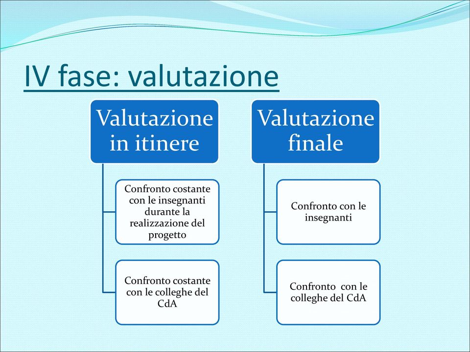 realizzazione del progetto Confronto con le insegnanti