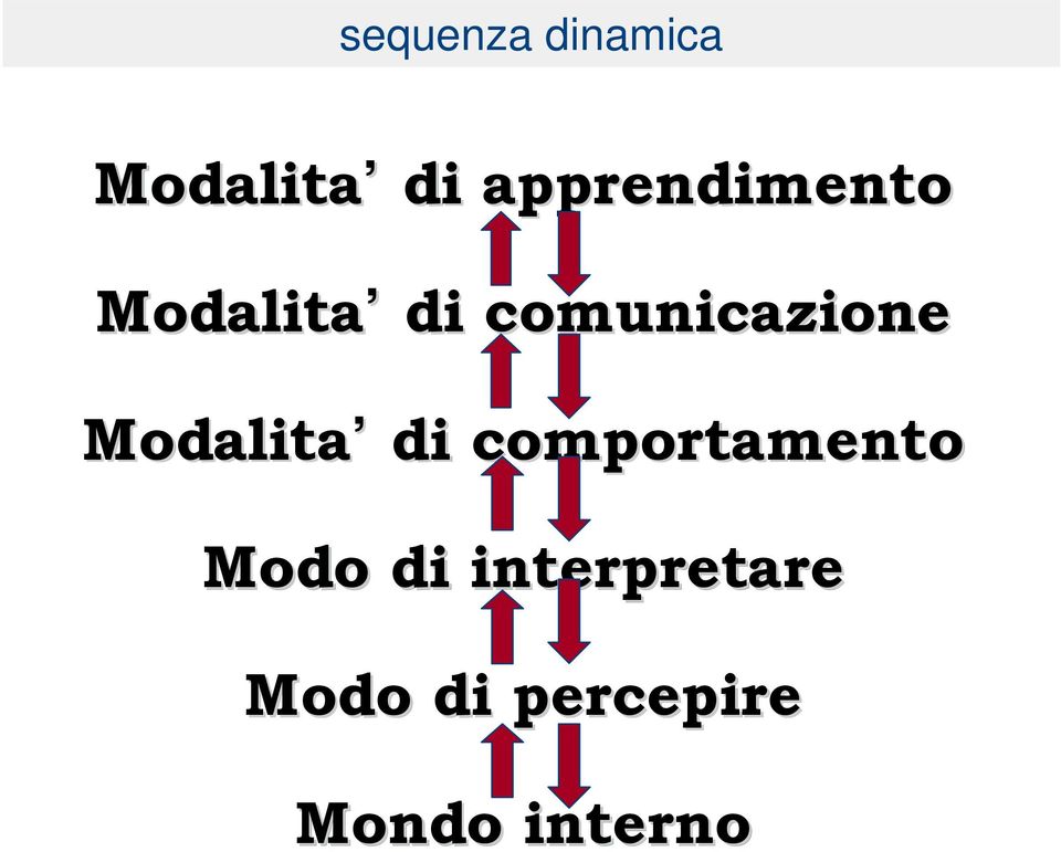 comunicazione Modalita di