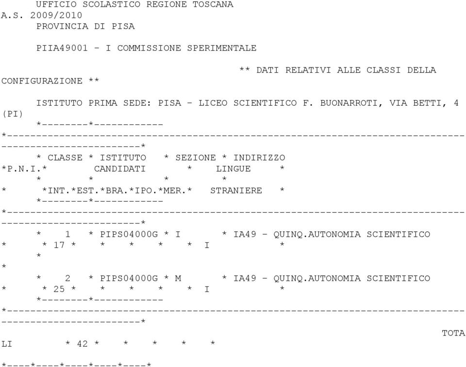 DATI RELATIVI ALLE CLASSI DELLA ISTITUTO PRIMA SEDE: PISA - LICEO SCIENTIFICO F.