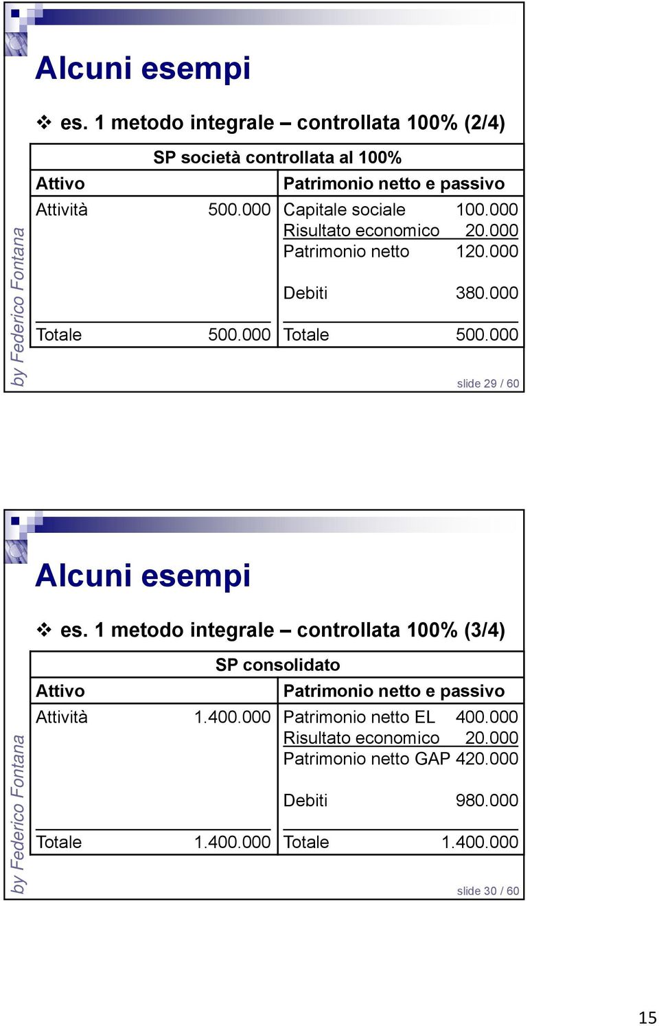 1 metodo integrale controllata 100% (3/4) SP consolidato Attività 1.400.000 Patrimonio netto EL 400.