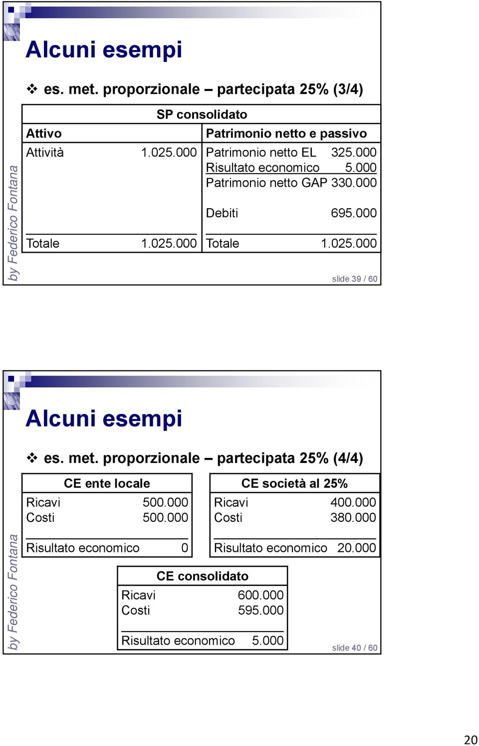 met. proporzionale partecipata 25% (4/4) CE ente locale Ricavi 500.000 Costi 500.000 CE società al 25% Ricavi 400.