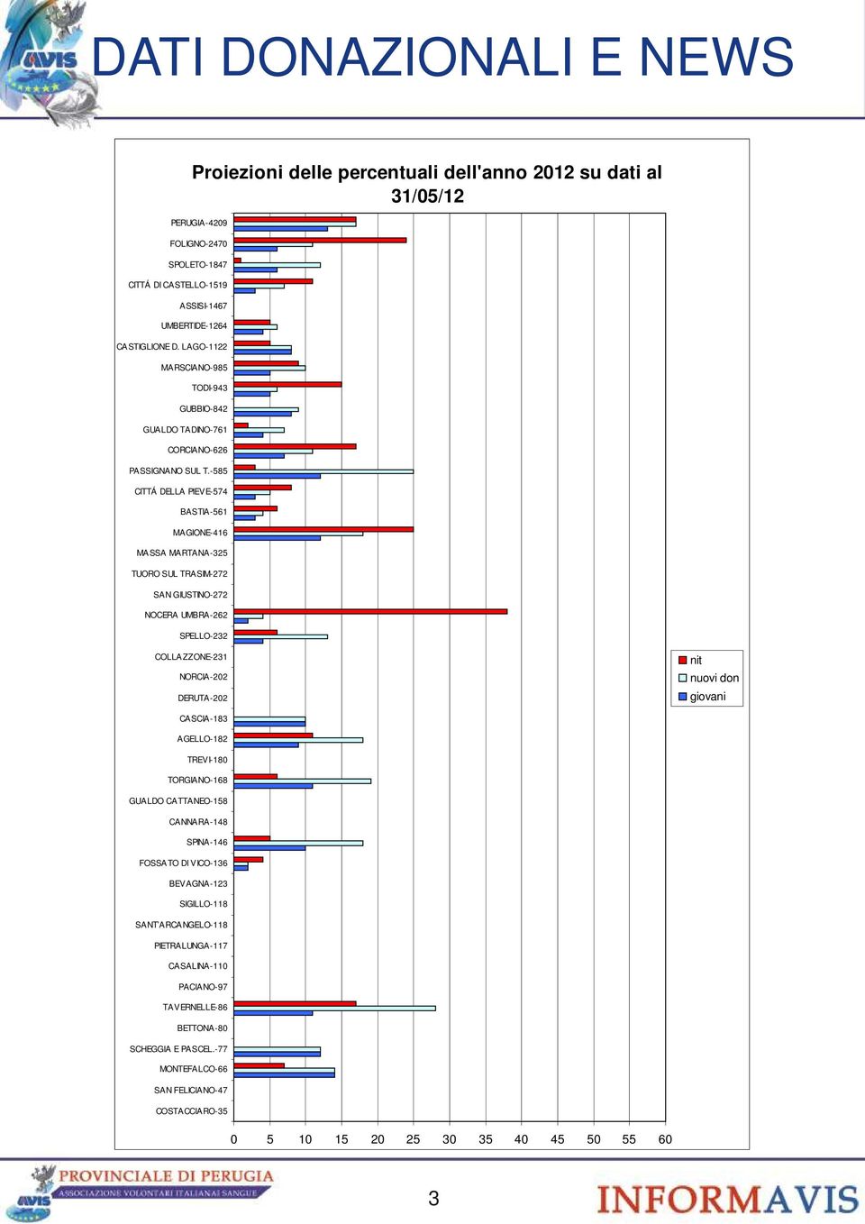 -585 CITTÁ DELLA PIEVE-574 BASTIA-561 MAGIONE-416 MASSA MARTANA-325 TUORO SUL TRASIM-272 SAN GIUSTINO-272 NOCERA UMBRA-262 SPELLO-232 COLLAZZONE-231 NORCIA-202 DERUTA-202 nit nuovi don giovani