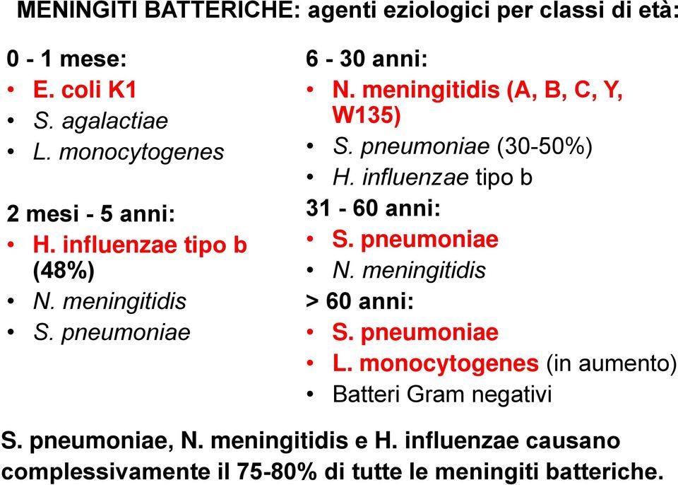 meningitidis (A, B, C, Y, W135) S. pneumoniae (30-50%) H. influenzae tipo b 31-60 anni: S. pneumoniae N.