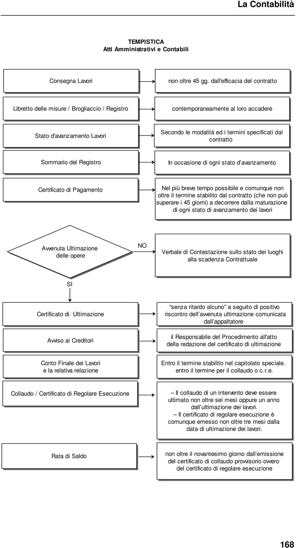 Sommario del Registro In occasione di ogni stato d avanzamento Certificato di Pagamento Nel più breve tempo possibile e comunque non oltre il termine stabilito dal contratto (che non può superare i