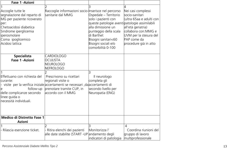 Bisogni sociali e/o comorbilità 0-00 4 Nei casi complessi socio-sanitari (ultra 65aa e adulti con patologie assimilabili all età geriatria) collabora con:mmg e UVM per la stesura del PAP come da