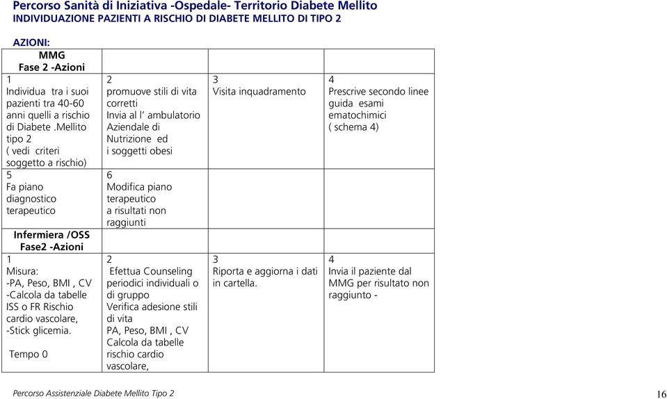 Mellito tipo ( vedi criteri soggetto a rischio) 5 Fa piano diagnostico terapeutico Infermiera /OSS Fase -Azioni Misura: -PA, Peso, BMI, CV -Calcola da tabelle ISS o FR Rischio cardio vascolare,