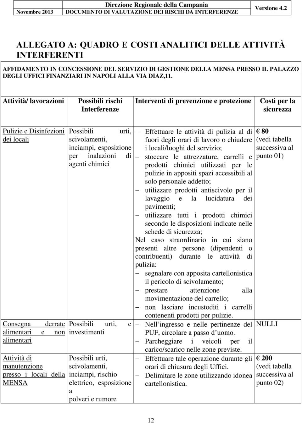 Attività di manutenzione presso i locali della MENSA Possibili urti, scivolamenti, inciampi, esposizione per inalazioni di agenti chimici Possibili urti, e investimenti Possibili urti, scivolamenti,