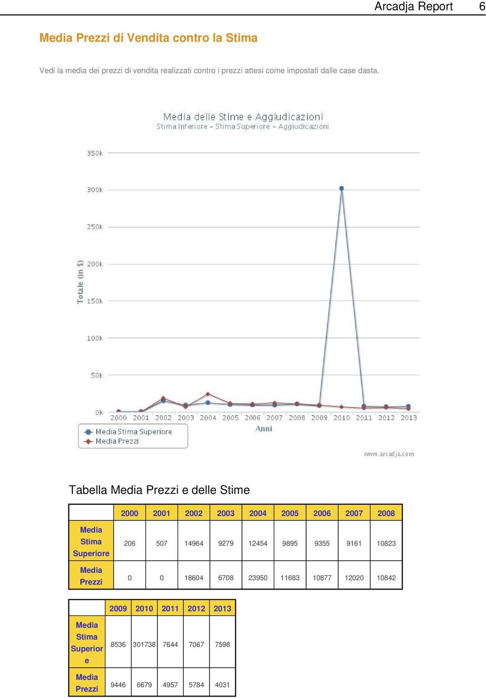 Tabella Media Prezzi e delle Stime 2000 2001 2002 2003 2004 2005 2006 2007 2008 Media Stima Superiore Media Prezzi 206