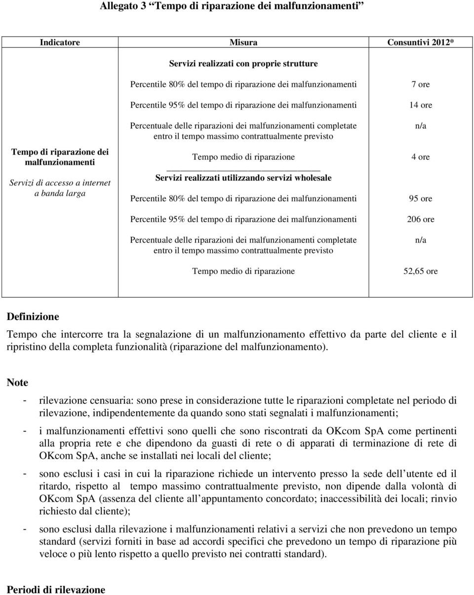 completate entro il tempo massimo contrattualmente previsto Tempo medio di riparazione Servizi realizzati utilizzando servizi wholesale Percentile 80% del tempo di riparazione dei malfunzionamenti