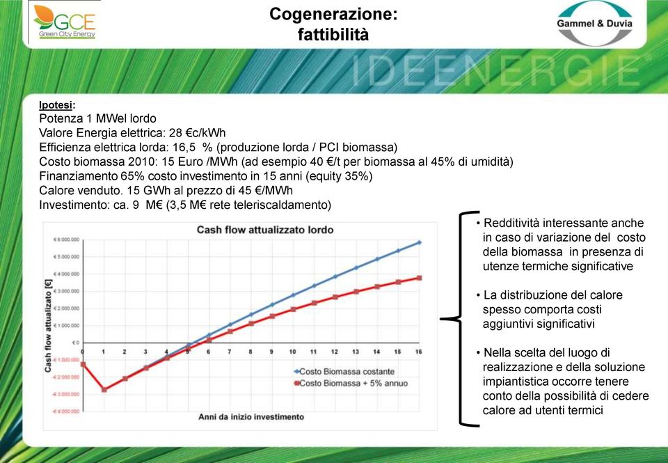 9 M (3,5 M rete teleriscaldamento) Redditività interessante anche in caso di variazione del costo della biomassa in presenza di utenze termiche significative La distribuzione del calore