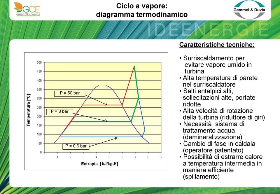 Alta velocità di rotazione della turbina (riduttore di giri) Necessità sistema di trattamento acqua (demineralizzazione) Cambio