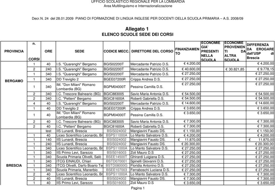 S. 4.200,00 4.200,00 2 240 I.S. "Quarenghi" Bergamo BGIS02200T Mercadante Patrizio D.S. 40.600,00 30.821,85 9.778,15 I.S. "Quarenghi" Bergamo BGIS02200T Mercadante Patrizio D.S. DD Treviglio 2 BGEE07200R Crippa Andrea D.