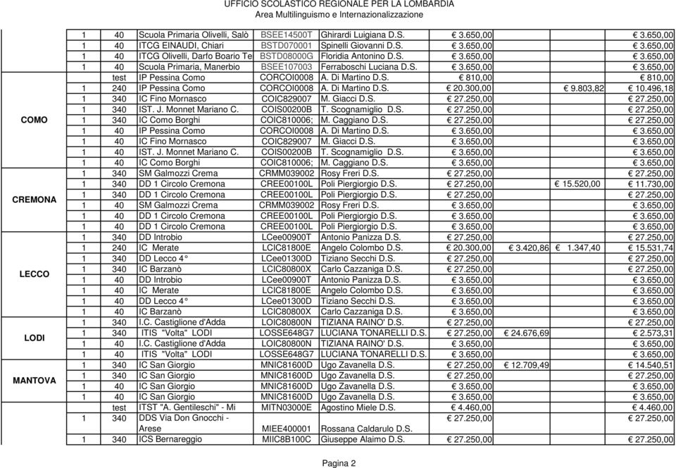 803,82 10.496,18 IC Fino Mornasco COIC829007 M. Giacci D.S. IST. J. Monnet Mariano C. COIS00200B T. Scognamiglio D.S. IC Como Borghi COIC810006; M. Caggiano D.S. IP Pessina Como CORCOI0008 A.