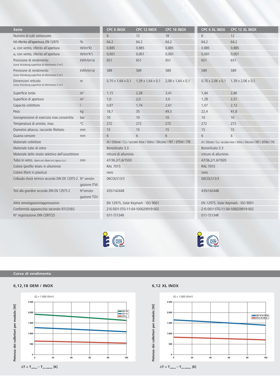 Würzburg,superficie di riferimento 3 m 2 ) Previsione di rendimento kwh/(m 2 a) 589 589 589 589 589 (zona Würzburg,superficie di riferimento 5 m 2 ) Dimensioni reticolo m 0,70 x 1,64 x 0,1 1,39 x