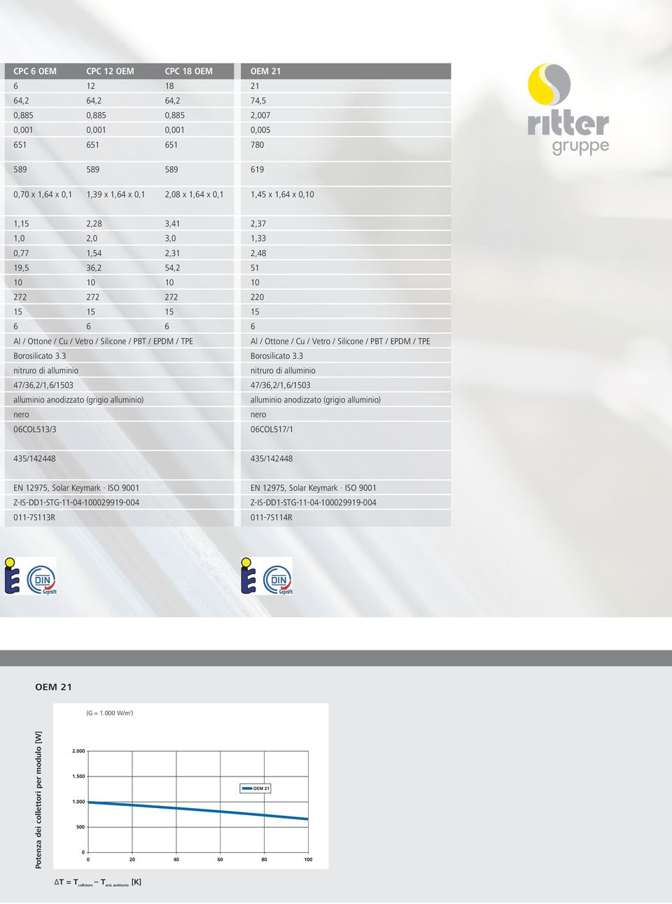 TPE Al / Ottone / Cu / Vetro / Silicone / PBT / EPDM / TPE Borosilicato 3.3 Borosilicato 3.