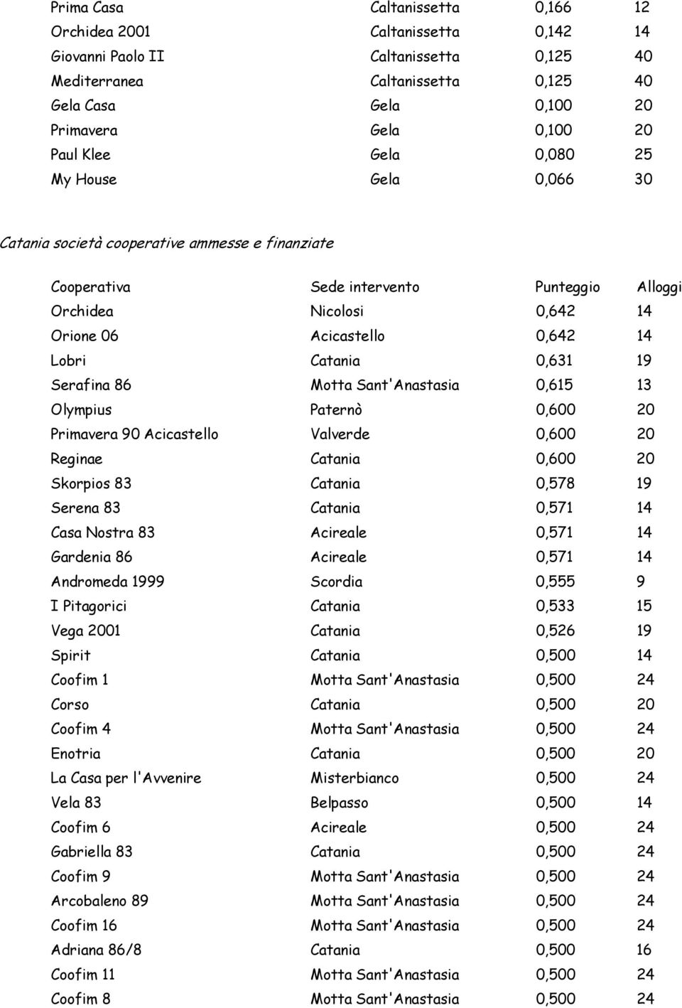 Sant'Anastasia 0,615 13 Olympius Paternò 0,600 20 Primavera 90 Acicastello Valverde 0,600 20 Reginae Catania 0,600 20 Skorpios 83 Catania 0,578 19 Serena 83 Catania 0,571 14 Casa Nostra 83 Acireale