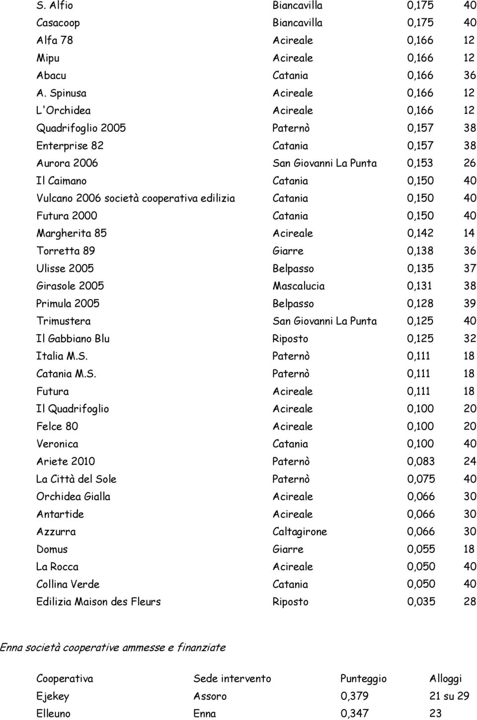 2006 società cooperativa edilizia Catania 0,150 40 Futura 2000 Catania 0,150 40 Margherita 85 Acireale 0,142 14 Torretta 89 Giarre 0,138 36 Ulisse 2005 Belpasso 0,135 37 Girasole 2005 Mascalucia