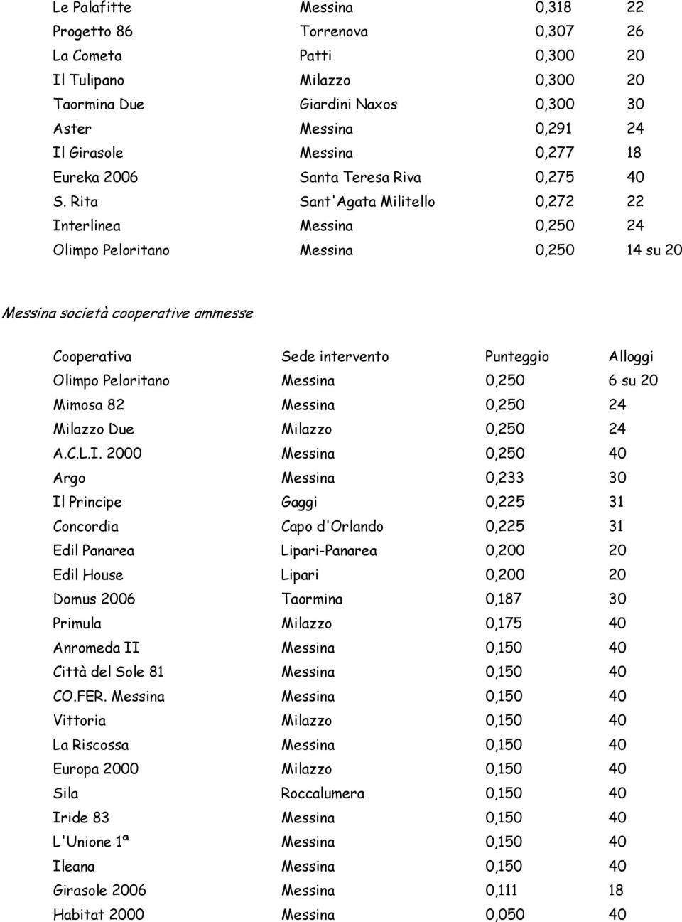 Rita Sant'Agata Militello 0,272 22 Interlinea Messina 0,250 24 Olimpo Peloritano Messina 0,250 14 su 20 Messina società cooperative ammesse Olimpo Peloritano Messina 0,250 6 su 20 Mimosa 82 Messina