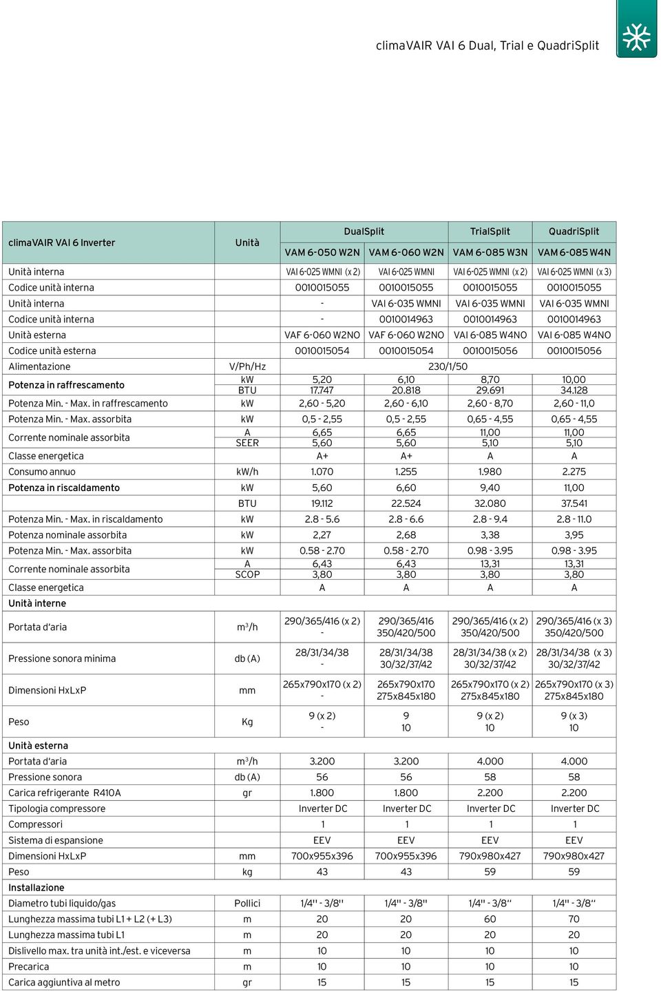 0010014963 0010014963 0010014963 Unità esterna VAF 6060 W2NO VAF 6060 W2NO VAI 6085 W4NO VAI 6085 W4NO Codice unità esterna 0010015054 0010015054 0010015056 0010015056 Alimentazione V/Ph/Hz 230/1/50