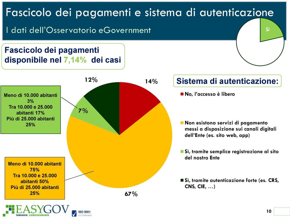 000 abitanti 25% 7% No, l accesso è libero Non esistono servizi di pagamento messi a disposizione sui canali digitali dell Ente (es.