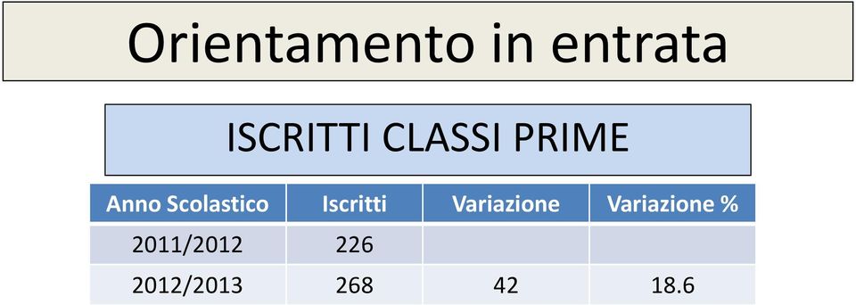 Iscritti Variazione Variazione %