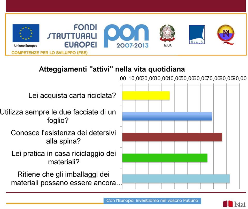 Conosce l'esistenza dei detersivi alla spina?