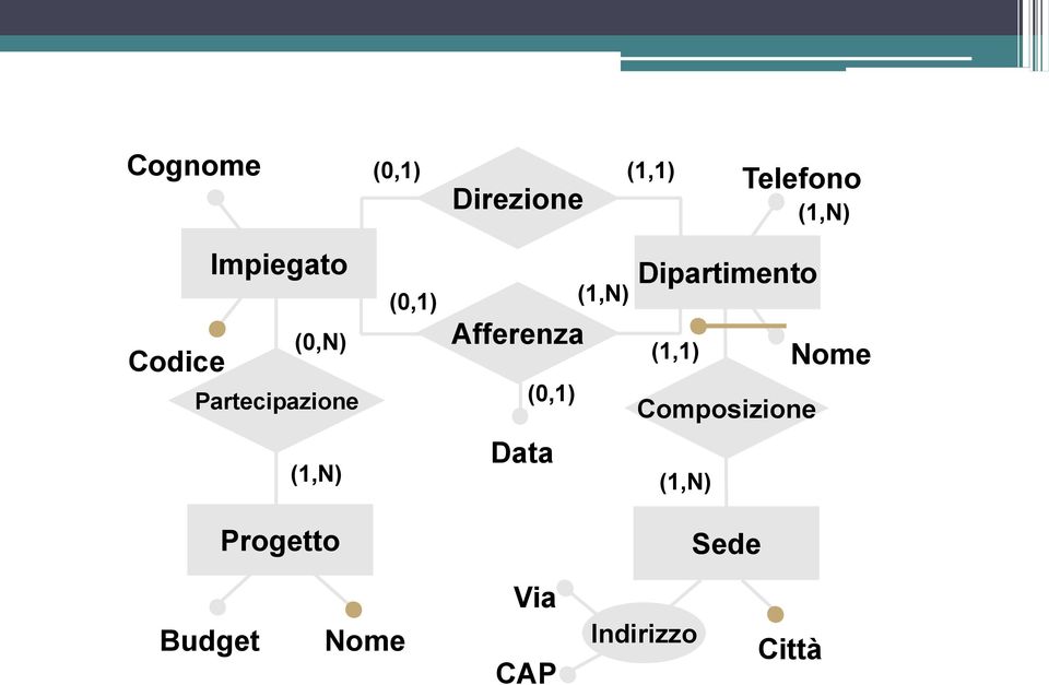 (1,N) Dipartimento (1,1) Composizione Nome (1,N) Data