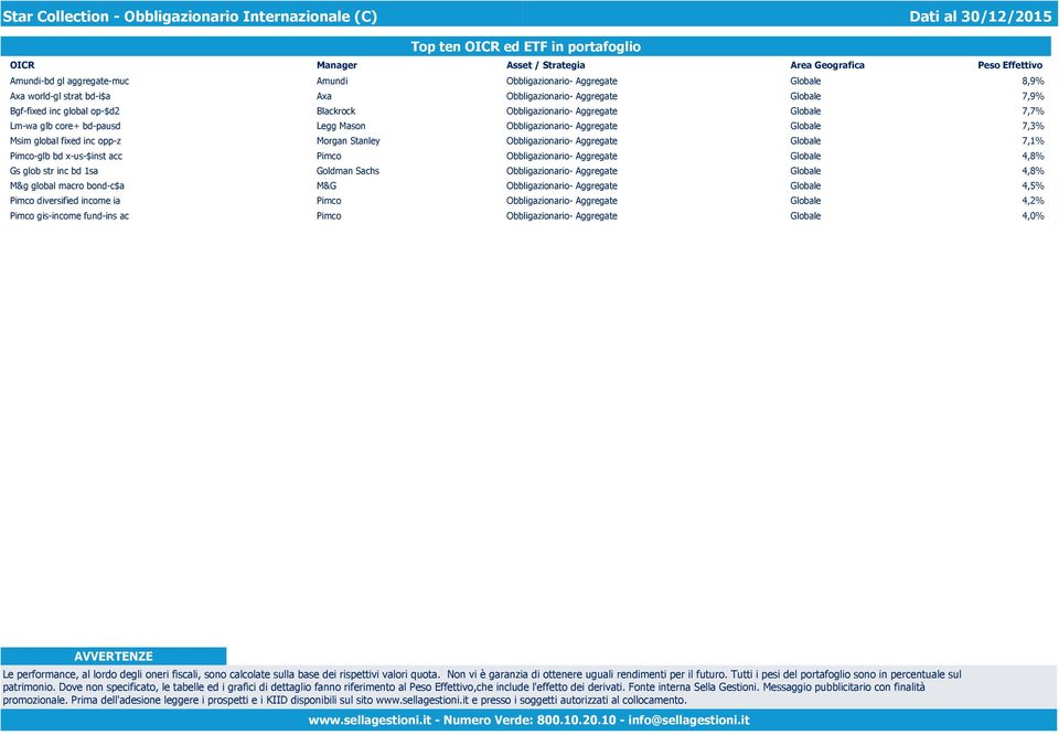 Lm-wa glb core+ bd-pausd Legg Mason Obbligazionario- Aggregate Globale 7,3% Msim global fixed inc opp-z Morgan Stanley Obbligazionario- Aggregate Globale 7,1% Pimco-glb bd x-us-$inst acc Pimco