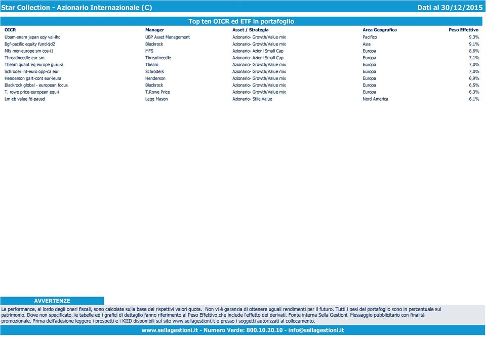 8,6% Threadneedle eur sm Threadneedle Azionario- Azioni Small Cap Europa 7,1% Theam quant eq europe guru-a Theam Azionario- Growth/Value mix Europa 7,0% Schroder int-euro opp-ca eur Schroders