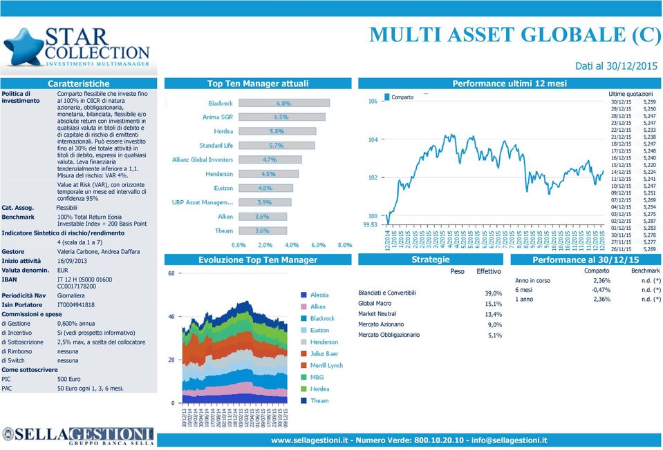 di debito e di capitale di rischio di emittenti internazionali. Può essere investito fino al 30% del totale attività in titoli di debito, espressi in qualsiasi valuta.