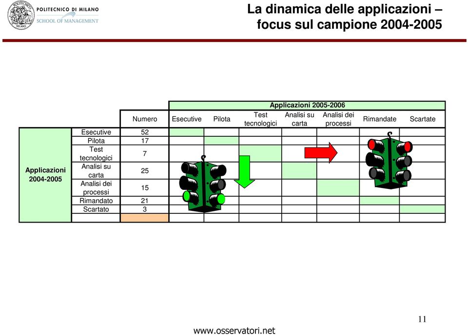 Analisi dei processi 15 Rimandato 21 Scartato 3 Numero Esecutive Pilota Test