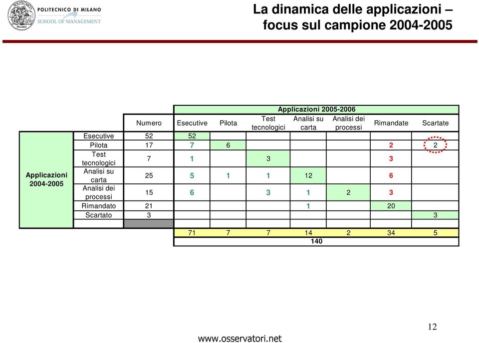 Rimandate Esecutive 52 52 Pilota 17 7 6 2 2 Test tecnologici 7 1 3 3 Analisi su carta 25 5 1 1