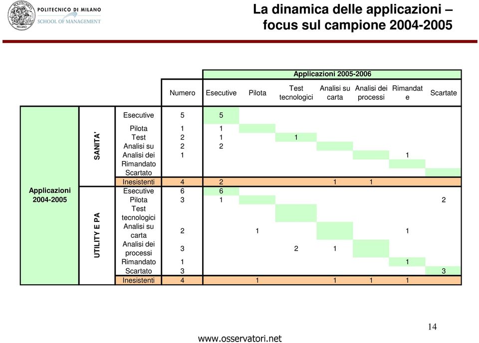 UTILITY E PA Pilota 1 1 Test 2 1 1 Analisi su 2 2 Analisi dei 1 1 Rimandato Scartato Inesistenti 4 2 1 1 Esecutive 6 6