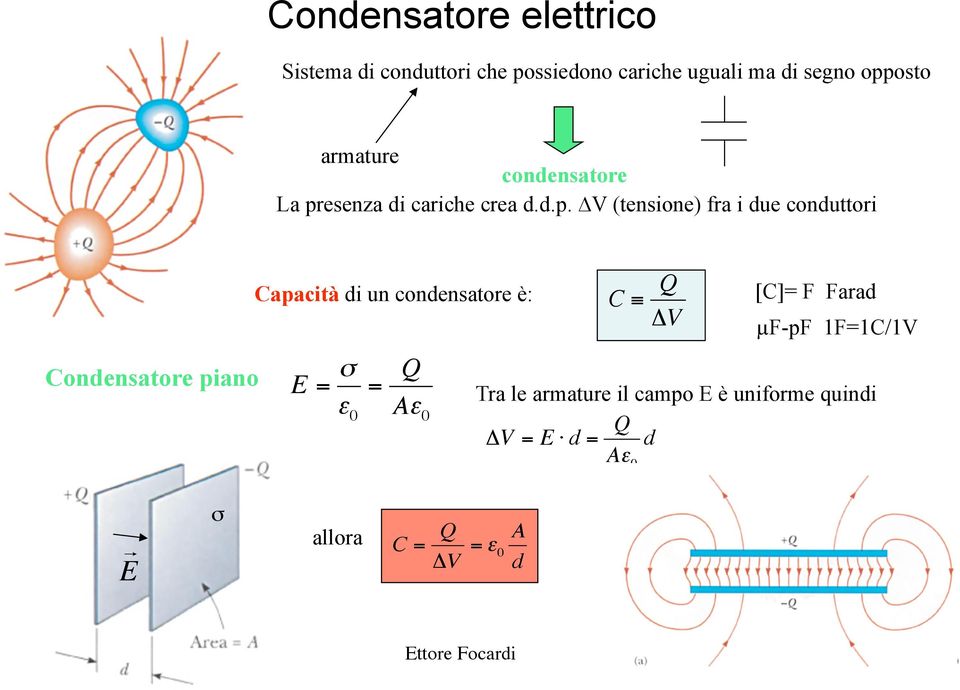 conduttori Condensatore piano Capacità di un condensatore è: E = σ = Q C Q ΔV [C]= F Farad