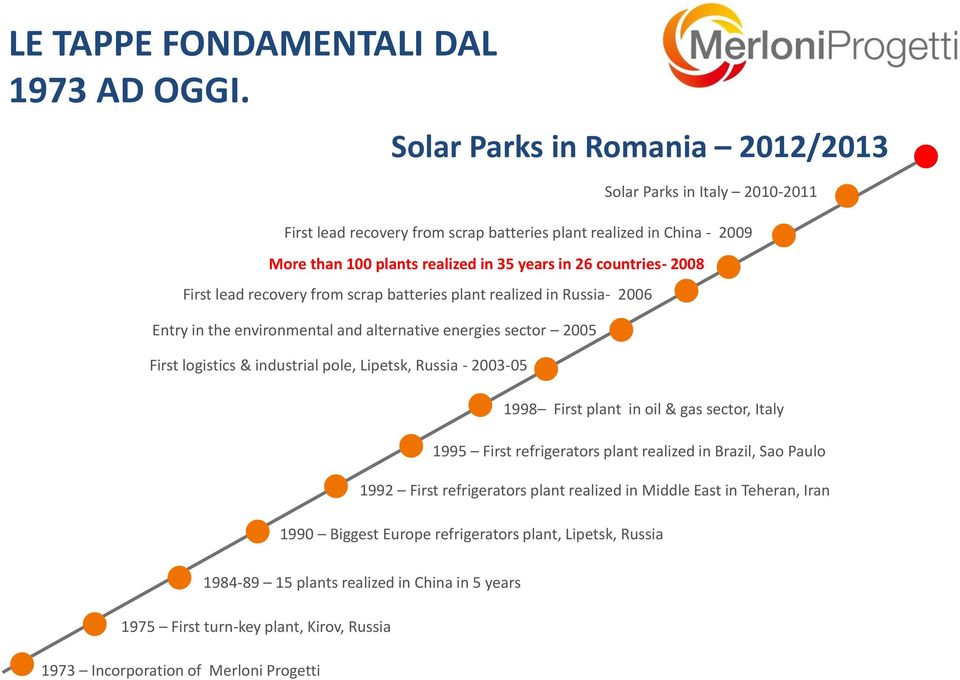 Russia- 2006 Entry in the environmental and alternative energies sector 2005 First logistics & industrial pole, Lipetsk, Russia - 2003-05 Solar Parks in Romania 2012/2013 1992 First refrigerators