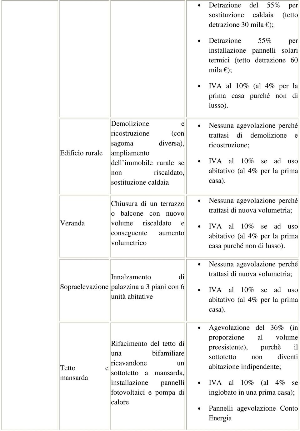 mila ); IVA al 10% (al 4% per la prima casa purché non di lusso). trattasi di demolizione e ricostruzione; casa). trattasi di nuova volumetria; casa purché non di lusso).