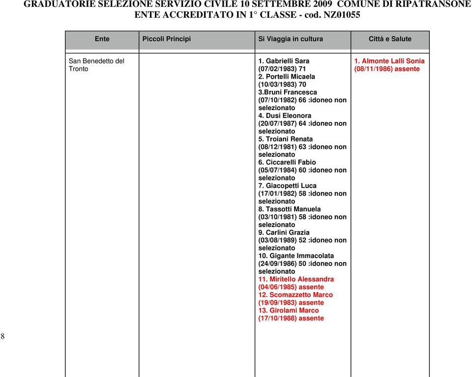 Giacopetti Luca (17/01/1982) 58 :idoneo non 8. Tassotti Manuela (03/10/1981) 58 :idoneo non 9. Carlini Grazia (03/08/1989) 52 :idoneo non 10.