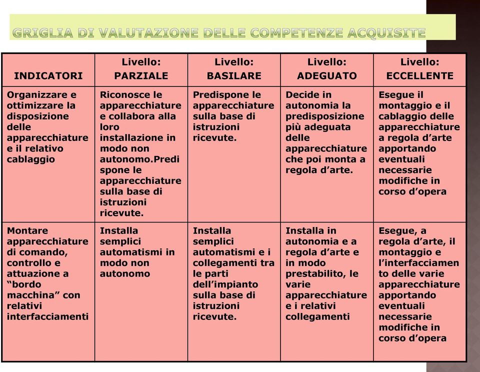 Predispone le apparecchiature sulla base di istruzioni ricevute. Decide in autonomia la predisposizione più adeguata delle apparecchiature che poi monta a regola d arte.